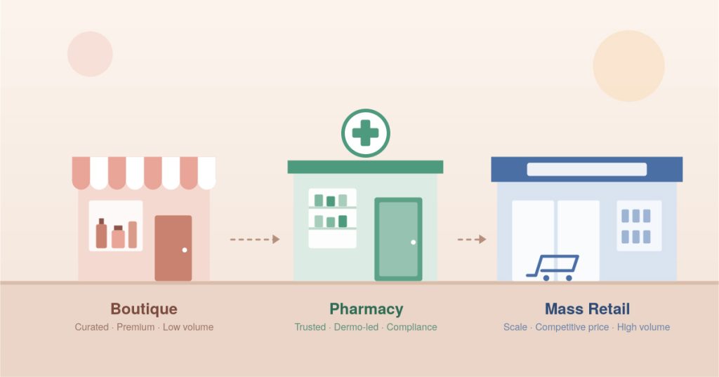 Illustration of a boutique, a pharmacy and a mass retail store representing skincare sales channels