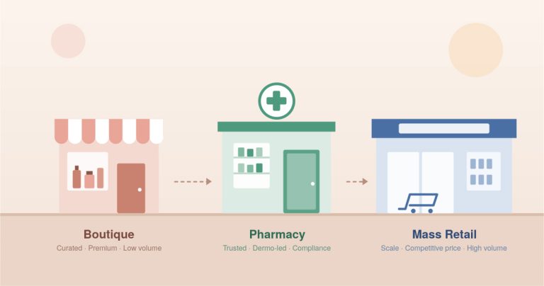 Boutique, Pharmacy, or Mass Retail? How Your Sales Channel Shapes Product, MOQ, and Margin Strategy
